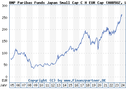 Chart: BNP Paribas Funds Japan Small Cap C H EUR Cap) | LU0194438841
